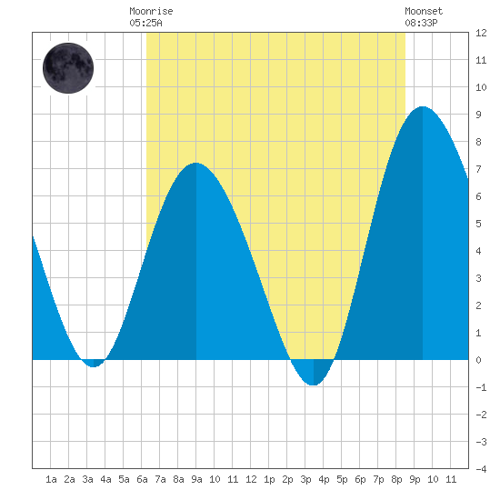 Darien tide chart for Sunday, June 14, 2026
