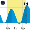 Darien tide chart for Sunday, June 14, 2026