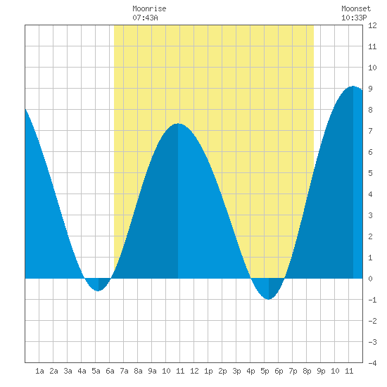 Darien tide chart for Tuesday, June 16, 2026