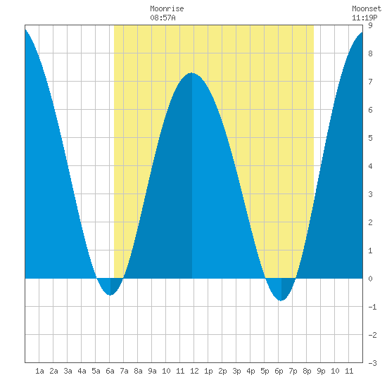 Darien tide chart for Wednesday, June 17, 2026