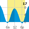 Darien tide chart for Wednesday, June 17, 2026