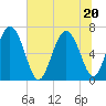 Darien tide chart for Saturday, June 20, 2026