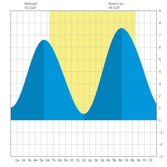 Darien tide chart for Wednesday, June 24, 2026