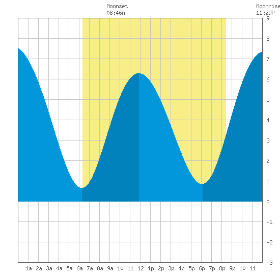 Darien tide chart for Wednesday, June 3, 2026
