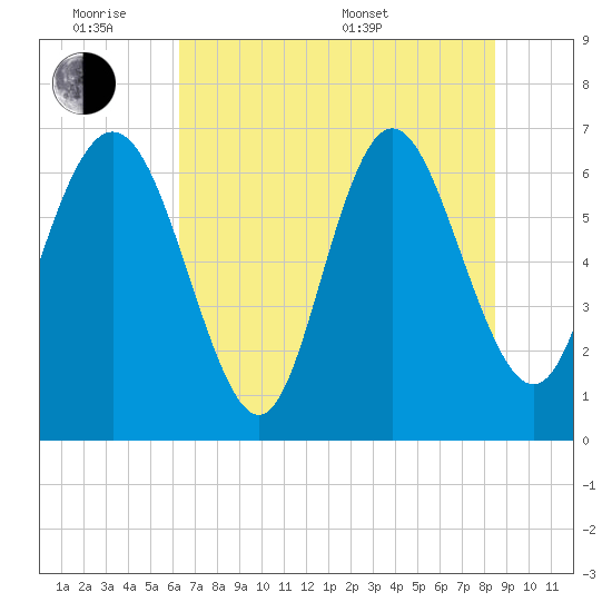 Darien tide chart for Monday, June 8, 2026