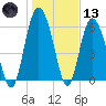Daufuskie Island tide chart for Wednesday, January 13, 2021