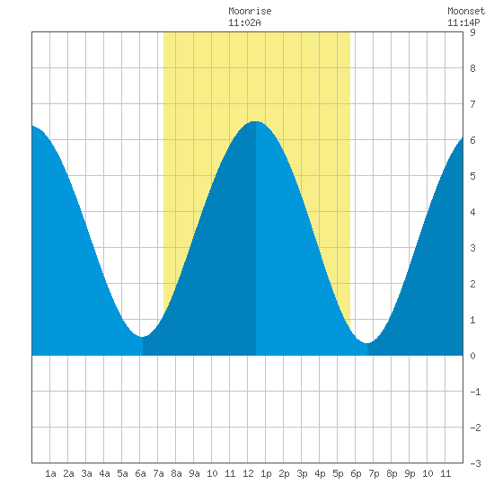 Daufuskie Island tide chart for Monday, January 18, 2021