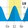 Daufuskie Island tide chart for Monday, January 18, 2021