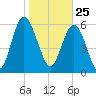 Daufuskie Island tide chart for Monday, January 25, 2021