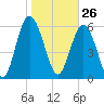 Daufuskie Island tide chart for Tuesday, January 26, 2021