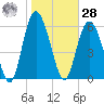 Daufuskie Island tide chart for Thursday, January 28, 2021
