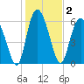 Daufuskie Island tide chart for Saturday, January 2, 2021