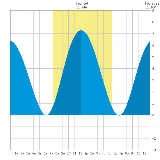 Daufuskie Island tide chart for Monday, January 4, 2021