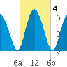 Daufuskie Island tide chart for Monday, January 4, 2021