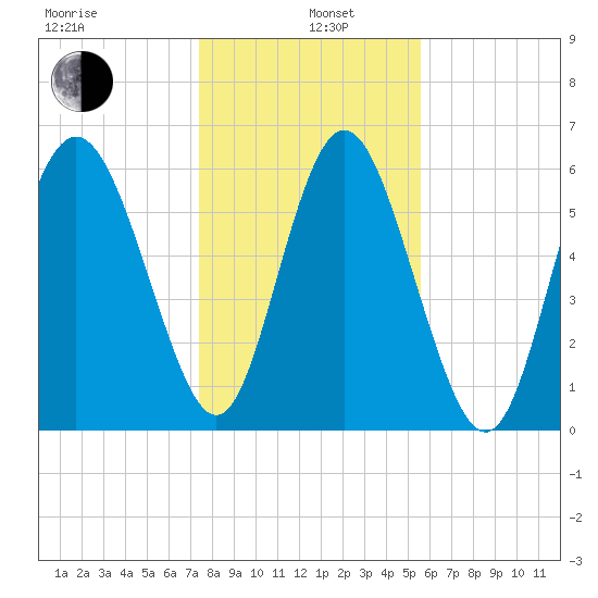 Daufuskie Island tide chart for Wednesday, January 6, 2021