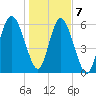 Daufuskie Island tide chart for Thursday, January 7, 2021