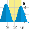 Daufuskie Island tide chart for Saturday, January 9, 2021
