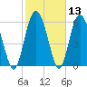 Daufuskie Island tide chart for Saturday, February 13, 2021