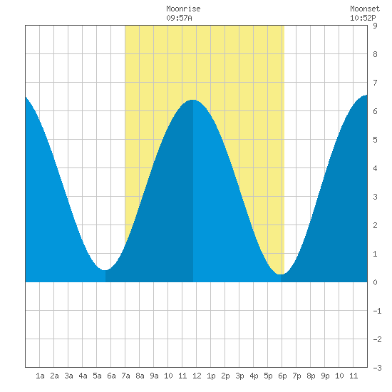 Daufuskie Island tide chart for Tuesday, February 16, 2021