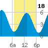 Daufuskie Island tide chart for Thursday, February 18, 2021