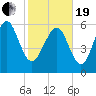 Daufuskie Island tide chart for Friday, February 19, 2021