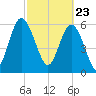 Daufuskie Island tide chart for Tuesday, February 23, 2021