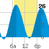 Daufuskie Island tide chart for Friday, February 26, 2021