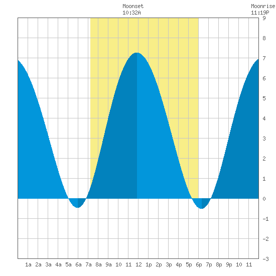 Daufuskie Island tide chart for Tuesday, February 2, 2021