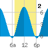 Daufuskie Island tide chart for Tuesday, February 2, 2021