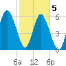 Daufuskie Island tide chart for Friday, February 5, 2021