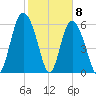Daufuskie Island tide chart for Monday, February 8, 2021
