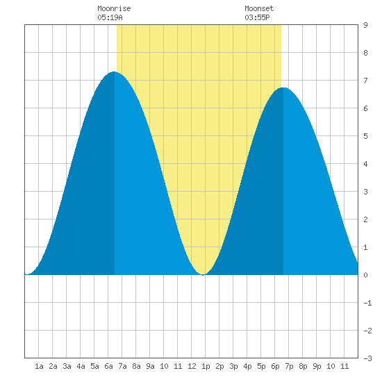 Daufuskie Island tide chart for Wednesday, March 10, 2021