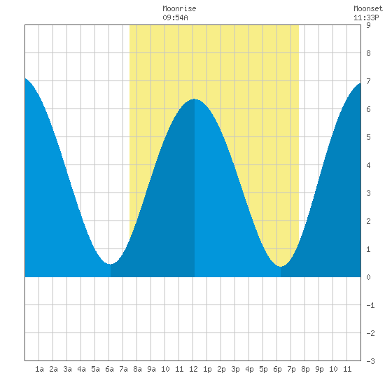 Daufuskie Island tide chart for Wednesday, March 17, 2021