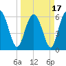 Daufuskie Island tide chart for Wednesday, March 17, 2021