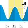 Daufuskie Island tide chart for Thursday, March 18, 2021