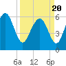 Daufuskie Island tide chart for Saturday, March 20, 2021