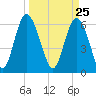 Daufuskie Island tide chart for Thursday, March 25, 2021