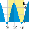 Daufuskie Island tide chart for Wednesday, March 31, 2021