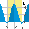 Daufuskie Island tide chart for Wednesday, March 3, 2021