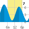 Daufuskie Island tide chart for Sunday, March 7, 2021