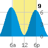 Daufuskie Island tide chart for Tuesday, March 9, 2021