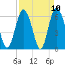 Daufuskie Island tide chart for Saturday, April 10, 2021