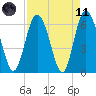 Daufuskie Island tide chart for Sunday, April 11, 2021