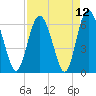 Daufuskie Island tide chart for Monday, April 12, 2021
