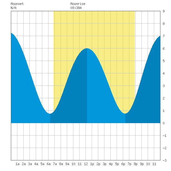 Daufuskie Island tide chart for Friday, April 16, 2021
