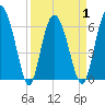 Daufuskie Island tide chart for Thursday, April 1, 2021