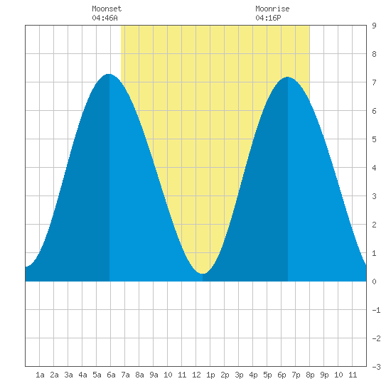 Daufuskie Island tide chart for Friday, April 23, 2021