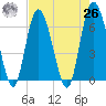 Daufuskie Island tide chart for Monday, April 26, 2021