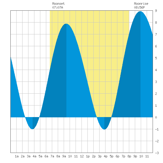 Daufuskie Island tide chart for Tuesday, April 27, 2021