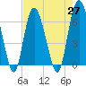 Daufuskie Island tide chart for Tuesday, April 27, 2021